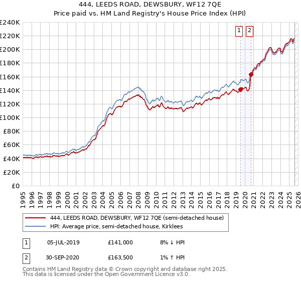 444, LEEDS ROAD, DEWSBURY, WF12 7QE: Price paid vs HM Land Registry's House Price Index