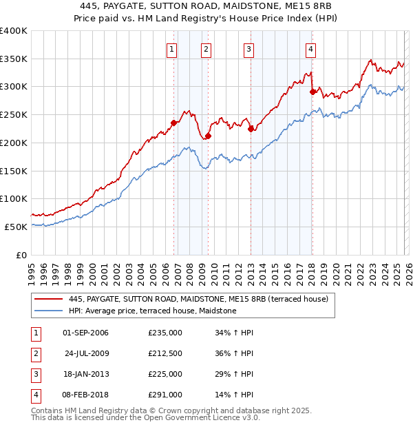 445, PAYGATE, SUTTON ROAD, MAIDSTONE, ME15 8RB: Price paid vs HM Land Registry's House Price Index