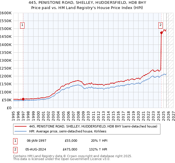 445, PENISTONE ROAD, SHELLEY, HUDDERSFIELD, HD8 8HY: Price paid vs HM Land Registry's House Price Index