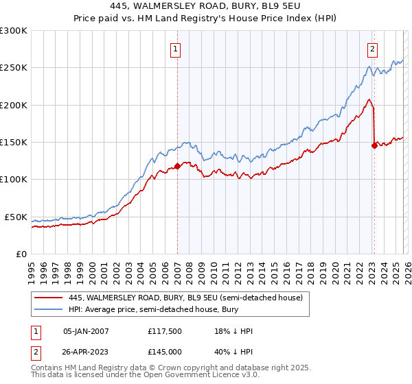 445, WALMERSLEY ROAD, BURY, BL9 5EU: Price paid vs HM Land Registry's House Price Index