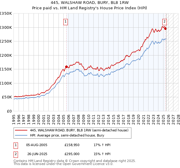 445, WALSHAW ROAD, BURY, BL8 1RW: Price paid vs HM Land Registry's House Price Index