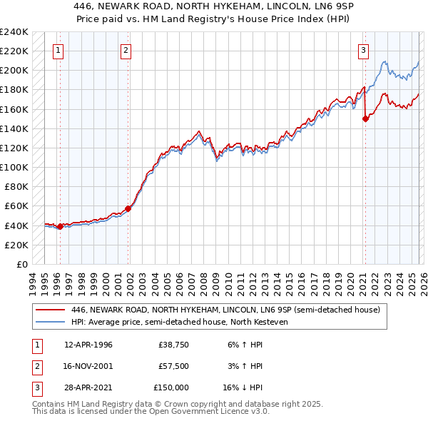 446, NEWARK ROAD, NORTH HYKEHAM, LINCOLN, LN6 9SP: Price paid vs HM Land Registry's House Price Index