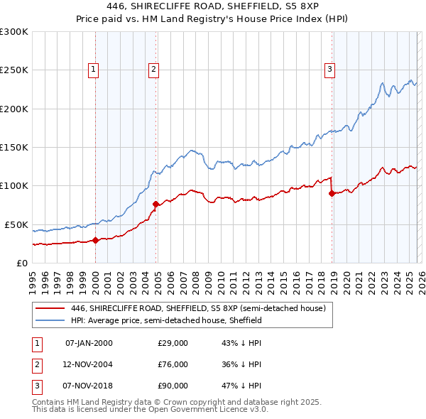 446, SHIRECLIFFE ROAD, SHEFFIELD, S5 8XP: Price paid vs HM Land Registry's House Price Index