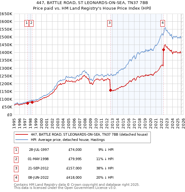 447, BATTLE ROAD, ST LEONARDS-ON-SEA, TN37 7BB: Price paid vs HM Land Registry's House Price Index