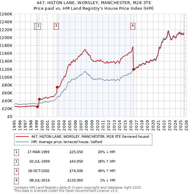 447, HILTON LANE, WORSLEY, MANCHESTER, M28 3TE: Price paid vs HM Land Registry's House Price Index