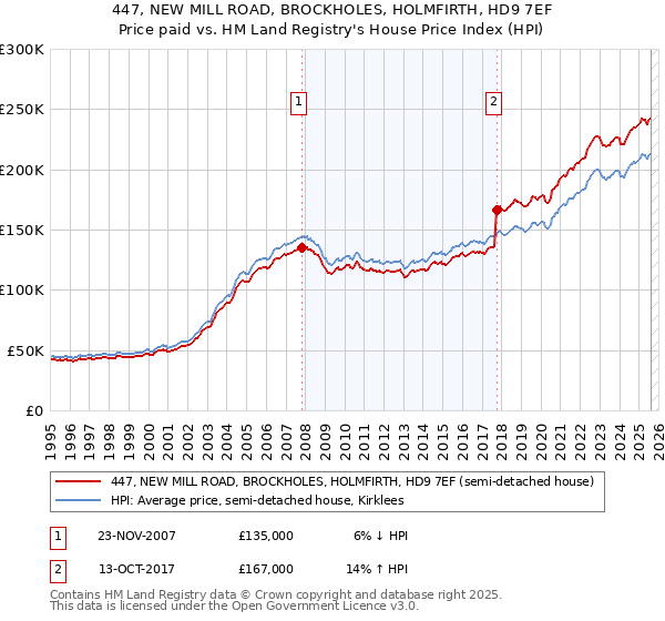 447, NEW MILL ROAD, BROCKHOLES, HOLMFIRTH, HD9 7EF: Price paid vs HM Land Registry's House Price Index