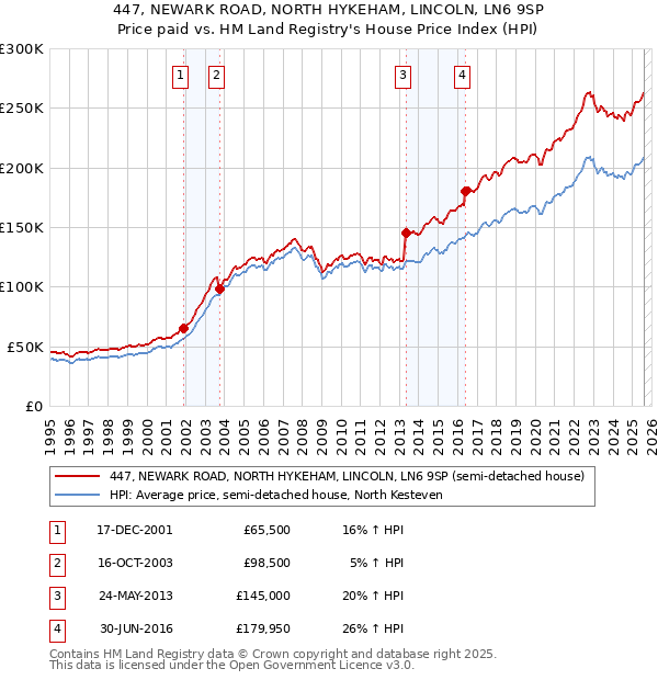447, NEWARK ROAD, NORTH HYKEHAM, LINCOLN, LN6 9SP: Price paid vs HM Land Registry's House Price Index