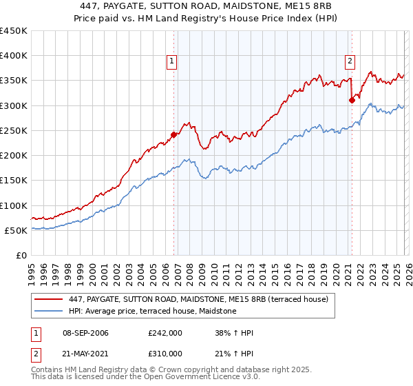 447, PAYGATE, SUTTON ROAD, MAIDSTONE, ME15 8RB: Price paid vs HM Land Registry's House Price Index
