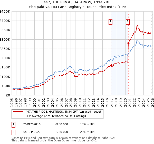 447, THE RIDGE, HASTINGS, TN34 2RT: Price paid vs HM Land Registry's House Price Index
