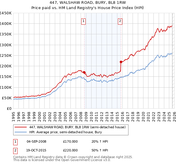 447, WALSHAW ROAD, BURY, BL8 1RW: Price paid vs HM Land Registry's House Price Index