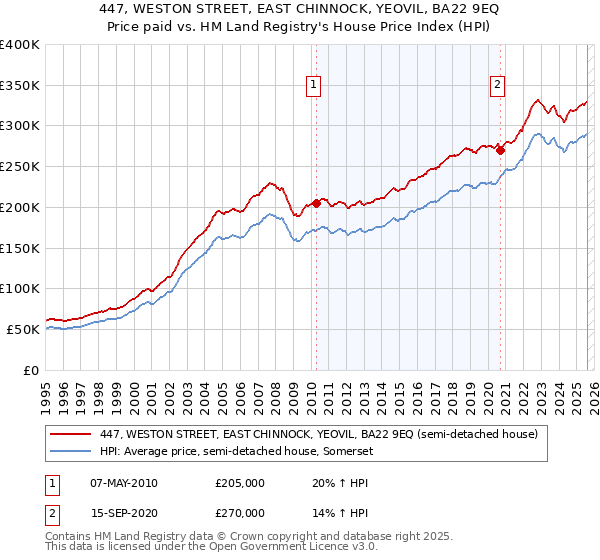 447, WESTON STREET, EAST CHINNOCK, YEOVIL, BA22 9EQ: Price paid vs HM Land Registry's House Price Index
