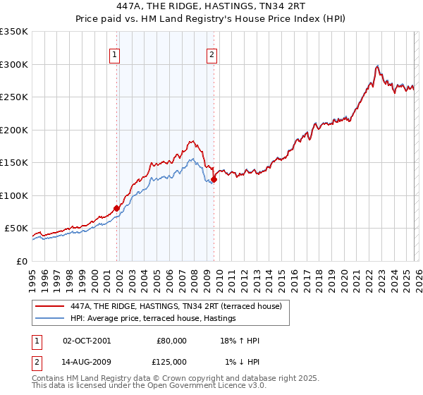 447A, THE RIDGE, HASTINGS, TN34 2RT: Price paid vs HM Land Registry's House Price Index