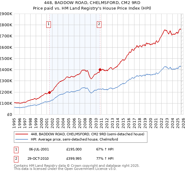 448, BADDOW ROAD, CHELMSFORD, CM2 9RD: Price paid vs HM Land Registry's House Price Index