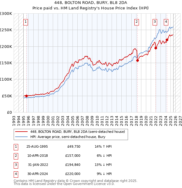 448, BOLTON ROAD, BURY, BL8 2DA: Price paid vs HM Land Registry's House Price Index