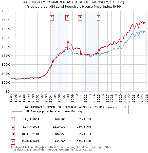448, HIGHAM COMMON ROAD, HIGHAM, BARNSLEY, S75 1PQ: Price paid vs HM Land Registry's House Price Index