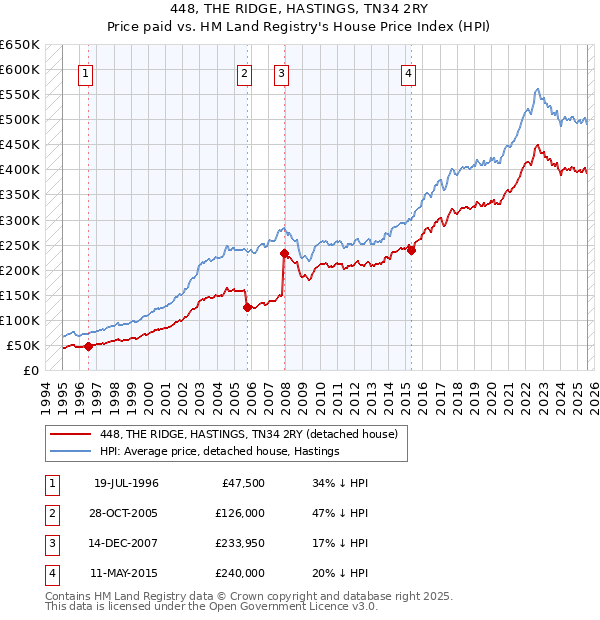 448, THE RIDGE, HASTINGS, TN34 2RY: Price paid vs HM Land Registry's House Price Index