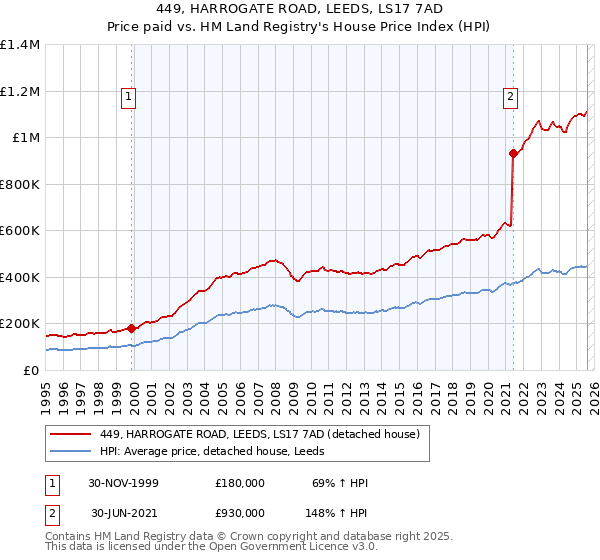 449, HARROGATE ROAD, LEEDS, LS17 7AD: Price paid vs HM Land Registry's House Price Index