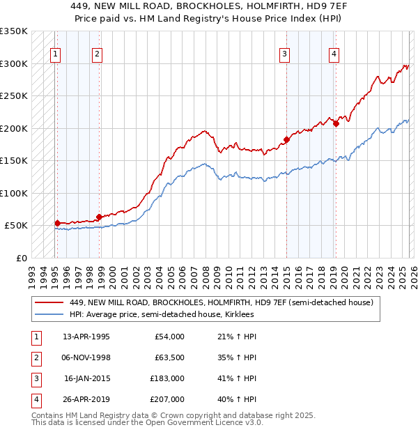449, NEW MILL ROAD, BROCKHOLES, HOLMFIRTH, HD9 7EF: Price paid vs HM Land Registry's House Price Index
