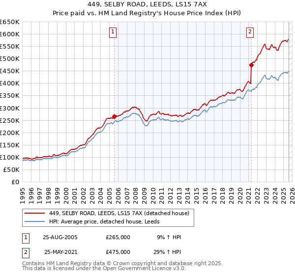 449, SELBY ROAD, LEEDS, LS15 7AX: Price paid vs HM Land Registry's House Price Index