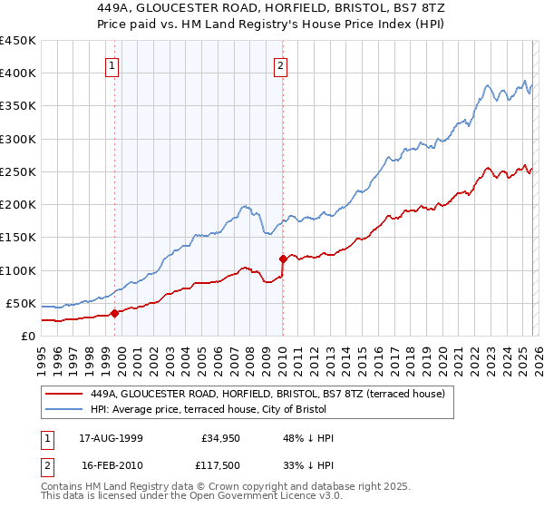 449A, GLOUCESTER ROAD, HORFIELD, BRISTOL, BS7 8TZ: Price paid vs HM Land Registry's House Price Index