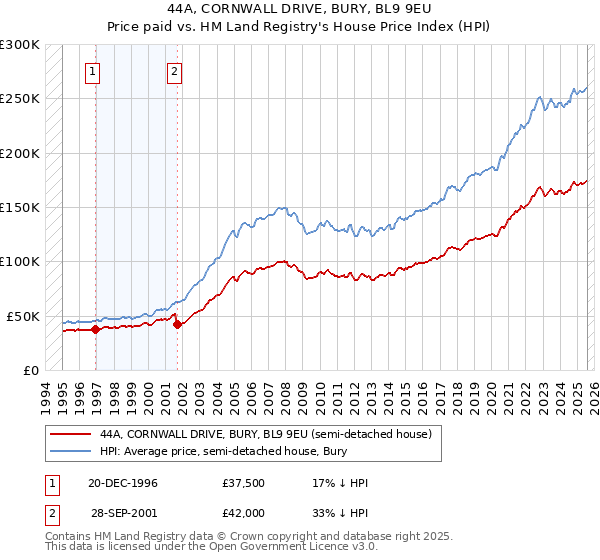 44A, CORNWALL DRIVE, BURY, BL9 9EU: Price paid vs HM Land Registry's House Price Index