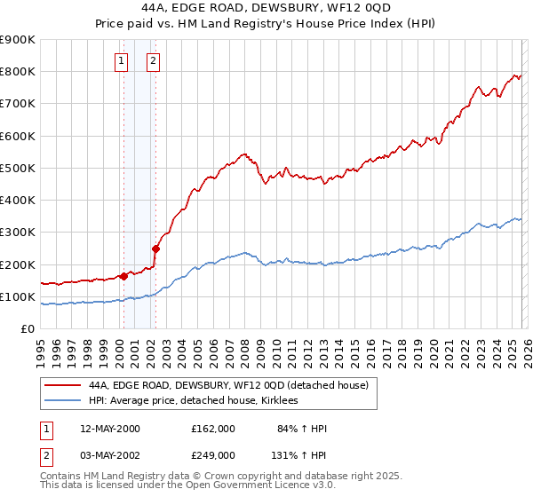 44A, EDGE ROAD, DEWSBURY, WF12 0QD: Price paid vs HM Land Registry's House Price Index