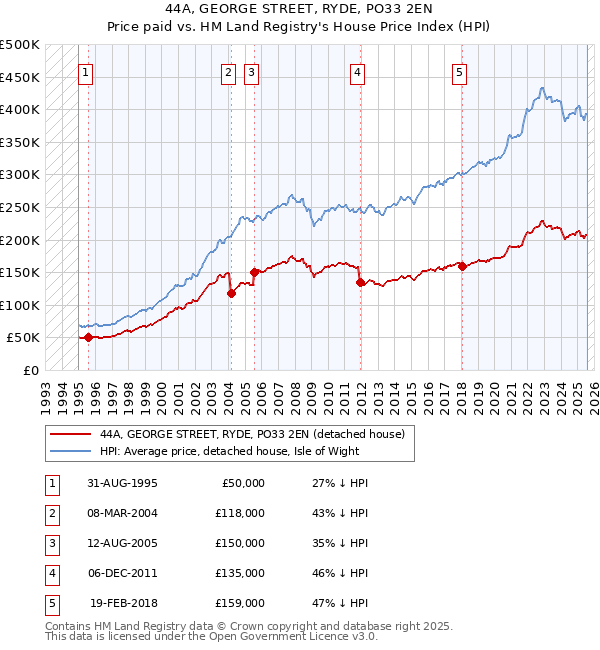 44A, GEORGE STREET, RYDE, PO33 2EN: Price paid vs HM Land Registry's House Price Index