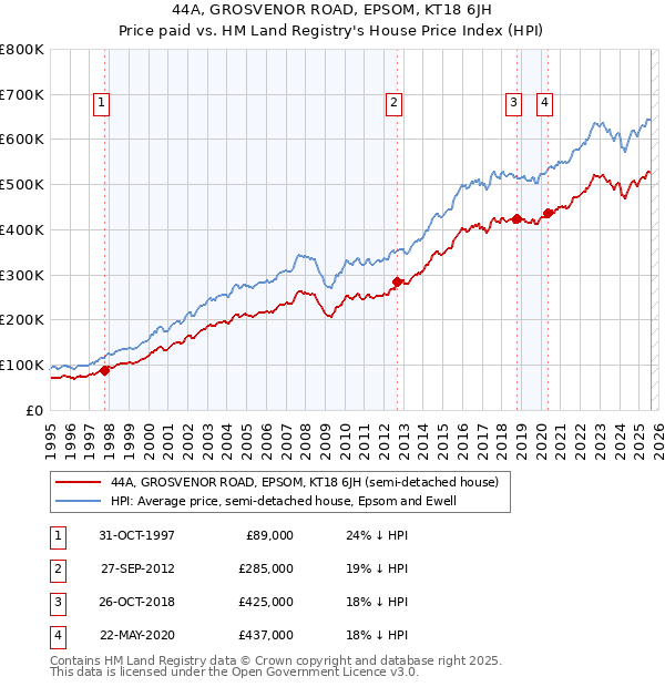44A, GROSVENOR ROAD, EPSOM, KT18 6JH: Price paid vs HM Land Registry's House Price Index