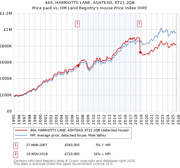 44A, HARRIOTTS LANE, ASHTEAD, KT21 2QB: Price paid vs HM Land Registry's House Price Index