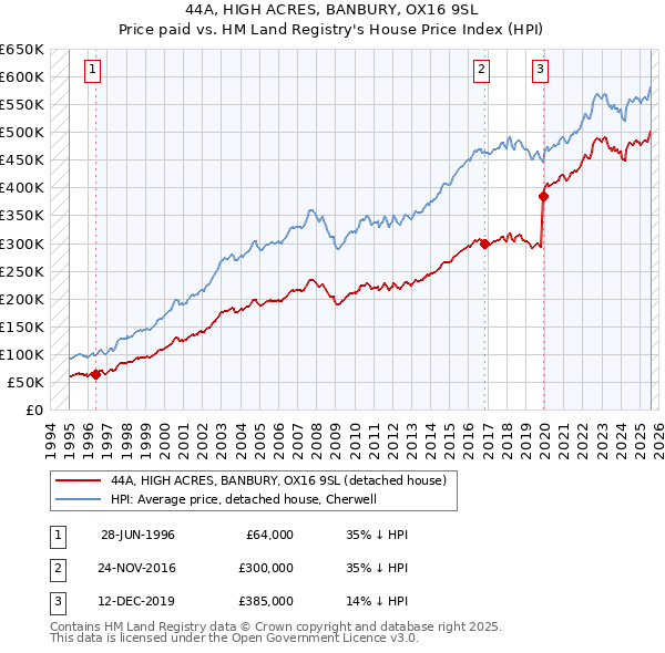 44A, HIGH ACRES, BANBURY, OX16 9SL: Price paid vs HM Land Registry's House Price Index