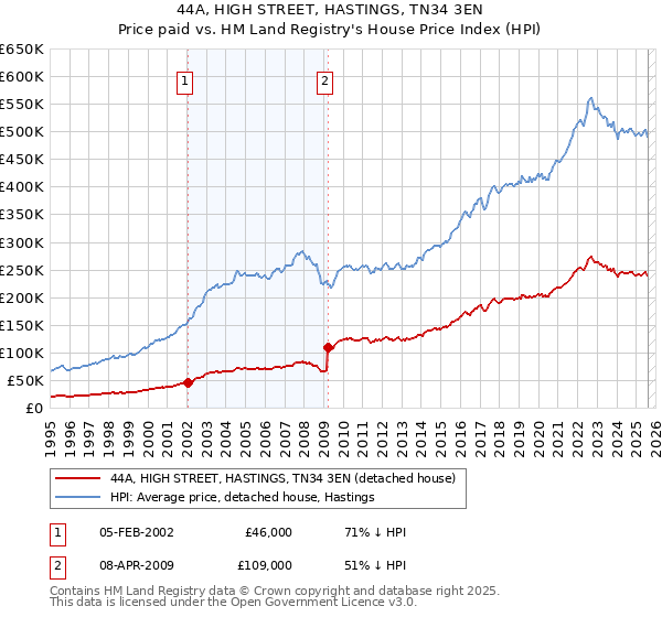 44A, HIGH STREET, HASTINGS, TN34 3EN: Price paid vs HM Land Registry's House Price Index