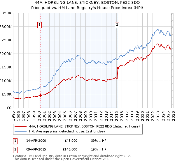 44A, HORBLING LANE, STICKNEY, BOSTON, PE22 8DQ: Price paid vs HM Land Registry's House Price Index