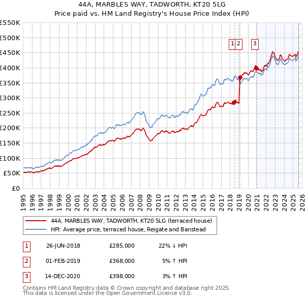 44A, MARBLES WAY, TADWORTH, KT20 5LG: Price paid vs HM Land Registry's House Price Index