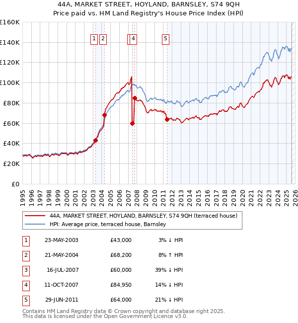 44A, MARKET STREET, HOYLAND, BARNSLEY, S74 9QH: Price paid vs HM Land Registry's House Price Index