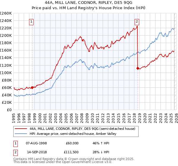 44A, MILL LANE, CODNOR, RIPLEY, DE5 9QG: Price paid vs HM Land Registry's House Price Index