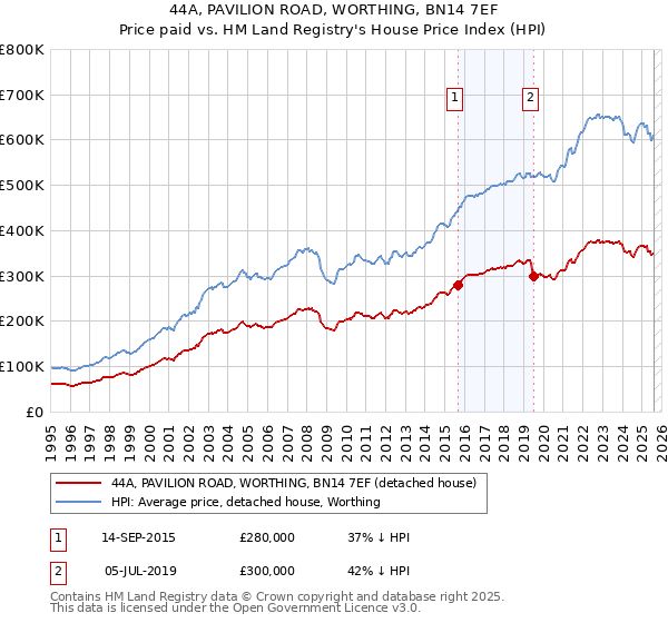 44A, PAVILION ROAD, WORTHING, BN14 7EF: Price paid vs HM Land Registry's House Price Index