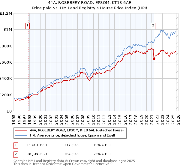 44A, ROSEBERY ROAD, EPSOM, KT18 6AE: Price paid vs HM Land Registry's House Price Index