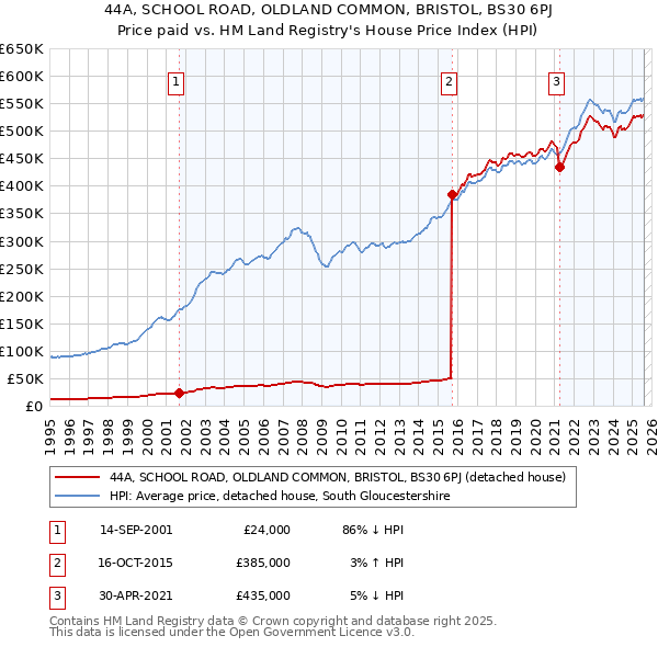 44A, SCHOOL ROAD, OLDLAND COMMON, BRISTOL, BS30 6PJ: Price paid vs HM Land Registry's House Price Index