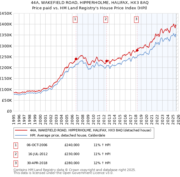 44A, WAKEFIELD ROAD, HIPPERHOLME, HALIFAX, HX3 8AQ: Price paid vs HM Land Registry's House Price Index