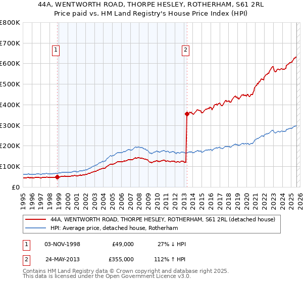 44A, WENTWORTH ROAD, THORPE HESLEY, ROTHERHAM, S61 2RL: Price paid vs HM Land Registry's House Price Index