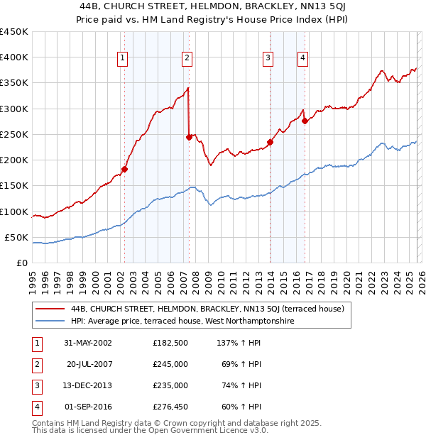 44B, CHURCH STREET, HELMDON, BRACKLEY, NN13 5QJ: Price paid vs HM Land Registry's House Price Index
