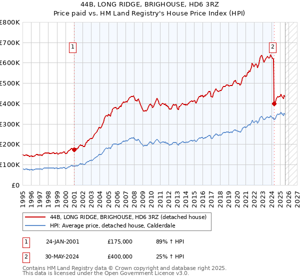 44B, LONG RIDGE, BRIGHOUSE, HD6 3RZ: Price paid vs HM Land Registry's House Price Index