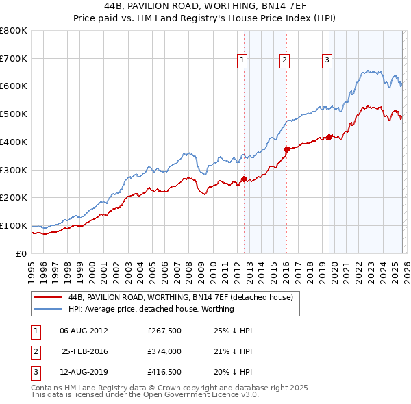 44B, PAVILION ROAD, WORTHING, BN14 7EF: Price paid vs HM Land Registry's House Price Index