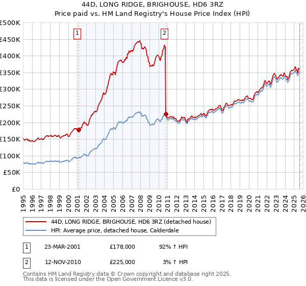44D, LONG RIDGE, BRIGHOUSE, HD6 3RZ: Price paid vs HM Land Registry's House Price Index