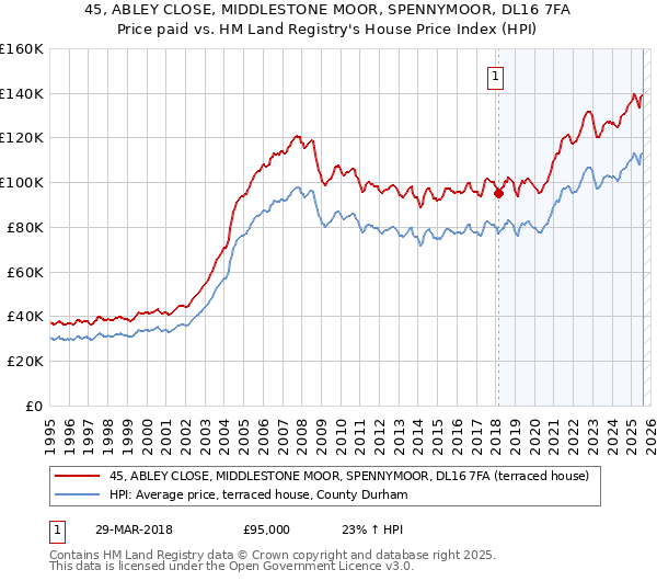 45, ABLEY CLOSE, MIDDLESTONE MOOR, SPENNYMOOR, DL16 7FA: Price paid vs HM Land Registry's House Price Index