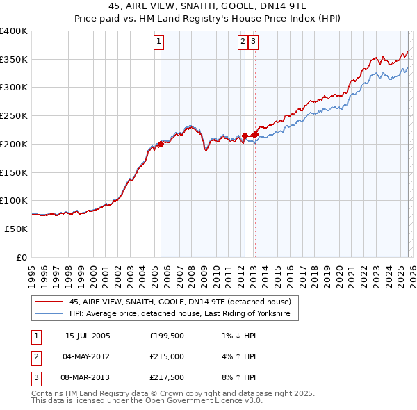45, AIRE VIEW, SNAITH, GOOLE, DN14 9TE: Price paid vs HM Land Registry's House Price Index