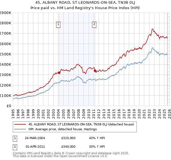 45, ALBANY ROAD, ST LEONARDS-ON-SEA, TN38 0LJ: Price paid vs HM Land Registry's House Price Index