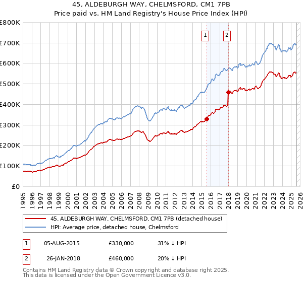 45, ALDEBURGH WAY, CHELMSFORD, CM1 7PB: Price paid vs HM Land Registry's House Price Index