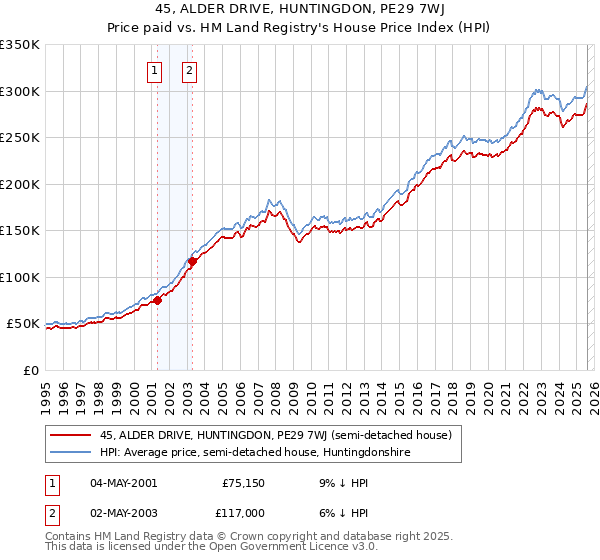 45, ALDER DRIVE, HUNTINGDON, PE29 7WJ: Price paid vs HM Land Registry's House Price Index