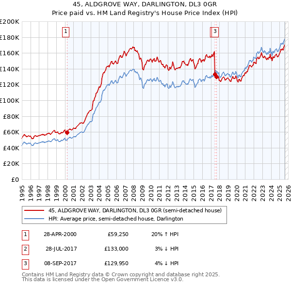 45, ALDGROVE WAY, DARLINGTON, DL3 0GR: Price paid vs HM Land Registry's House Price Index